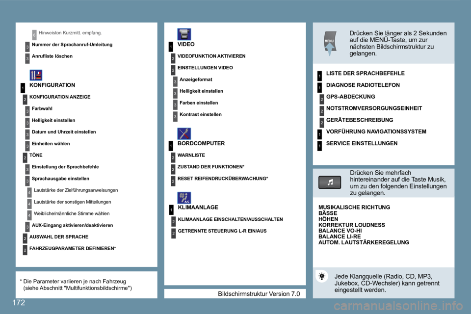 Peugeot 407 2008  Betriebsanleitung (in German) 1
2
3
3
3
3
2
3
3
4
4
1
3
2
3
1
2
3
3
2
2
2
1
2
2
1
2
2
2
1
1
4
3
2
2
3
3
6
1
172
 Bildschirmstruktur Version 7.0 
 Hinweiston Kurzmitt. empfang. 
  Nummer der Sprachanruf-Umleitung  
� � �A�n�r�u�ﬂ
