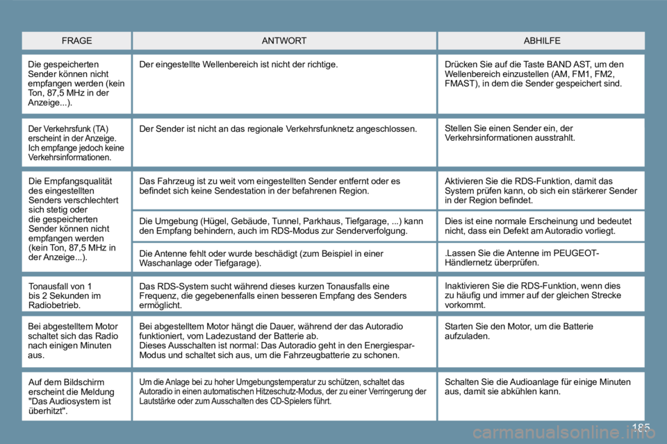 Peugeot 407 2008  Betriebsanleitung (in German) 185
 Der Verkehrsfunk (TA) erscheint in der Anzeige. Ich empfange jedoch keine Verkehrsinformationen.  
 Stellen Sie einen Sender ein, der Verkehrsinformationen ausstrahlt.   Der Sender ist nicht an d