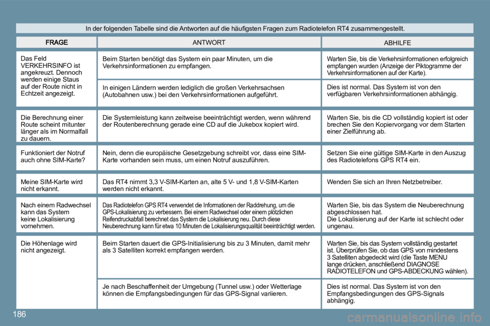 Peugeot 407 2008  Betriebsanleitung (in German) 186
 ABHILFE  ANTWORT 
 Das Feld VERKEHRSINFO ist angekreuzt. Dennoch werden einige Staus auf der Route nicht in Echtzeit angezeigt. 
 Beim Starten benötigt das System ein paar Minuten, um die Verkeh