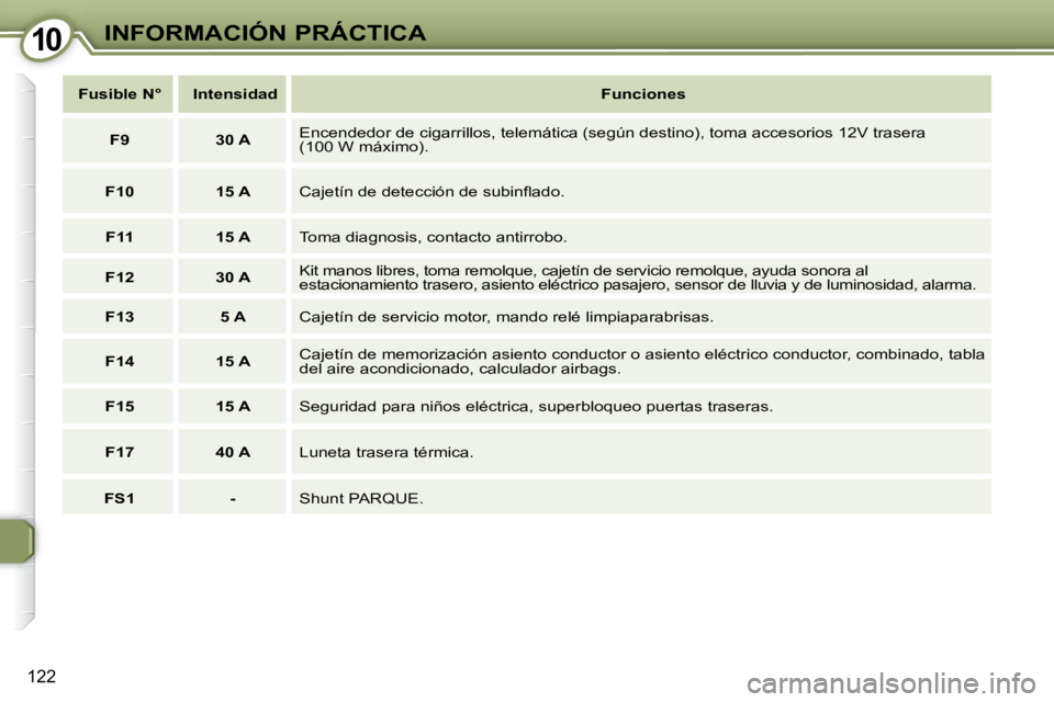 Peugeot 407 2008  Manual del propietario (in Spanish) 1010INFORMACIÓN PRÁCTICA
122
   
Fusible N°         Intensidad        
 Funciones    
   
F9         30 A     Encendedor de cigarrillos, telemática (según destino), toma acceso
rios 12V trasera 
