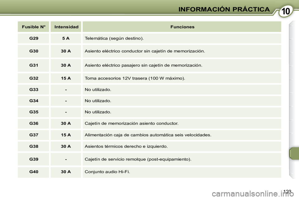 Peugeot 407 2008  Manual del propietario (in Spanish) 1010INFORMACIÓN PRÁCTICA
123
   
Fusible N°         Intensidad        
 Funciones    
   
G29         5 A     Telemática (según destino). 
   
G30         30 A     Asiento eléctrico conductor si