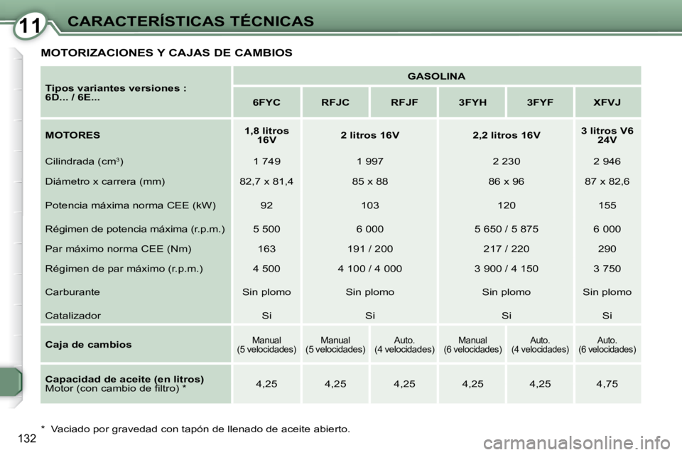 Peugeot 407 2008  Manual del propietario (in Spanish) 1111CARACTERÍSTICAS TÉCNICAS
132  *    Vaciado por gravedad con tapón de llenado de aceite abierto.  
  
Tipos variantes versiones :  
6D... / 6E...       
GASOLINA    
   
6FYC         RFJC       