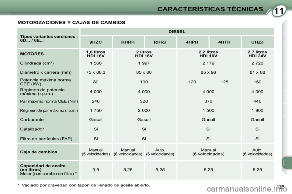 Peugeot 407 2008 Manual del propietario (in Spanish) 1111CARACTERÍSTICAS TÉCNICAS
Tipos variantes versiones :
6D... / 6E...
DIESEL
9HZC RHRH RHRJ 4HPH 4HTH UHZJ
MOTORES
1,6 litros
H Peugeot 407 2008 Manual del propietario (in Spanish) 1111CARACTERÍSTICAS TÉCNICAS
Tipos variantes versiones :
6D... / 6E...
DIESEL
9HZC RHRH RHRJ 4HPH 4HTH UHZJ
MOTORES
1,6 litros
H
