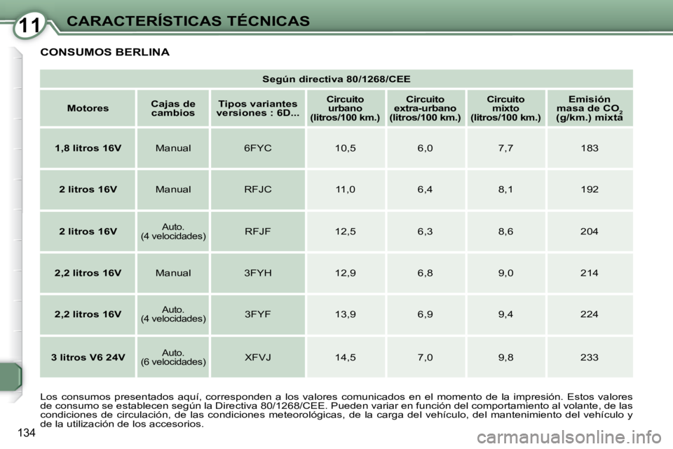 Peugeot 407 2008 Manual del propietario (in Spanish) 1111CARACTERÍSTICAS TÉCNICAS
134
CONSUMOS BERLINA
Según directiva 80/1268/CEE
Motores
Cajas de
cambios
Tipos variantes
versiones : 6D...
Circuito
urbano
(litr Peugeot 407 2008 Manual del propietario (in Spanish) 1111CARACTERÍSTICAS TÉCNICAS
134
CONSUMOS BERLINA
Según directiva 80/1268/CEE
Motores
Cajas de
cambios
Tipos variantes
versiones : 6D...
Circuito
urbano
(litr