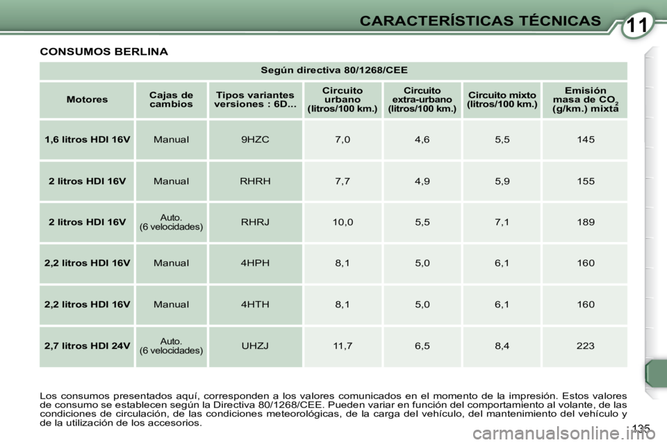 Peugeot 407 2008 Manual del propietario (in Spanish) 1111CARACTERÍSTICAS TÉCNICAS
135
CONSUMOS BERLINA
Según directiva 80/1268/CEE
Motores
Cajas de
cambios
Tipos variantes
versiones : 6D...
Circuito
urbano
(
lit Peugeot 407 2008 Manual del propietario (in Spanish) 1111CARACTERÍSTICAS TÉCNICAS
135
CONSUMOS BERLINA
Según directiva 80/1268/CEE
Motores
Cajas de
cambios
Tipos variantes
versiones : 6D...
Circuito
urbano
(
lit