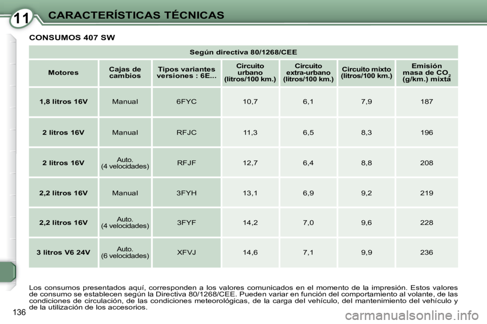 Peugeot 407 2008 Manual del propietario (in Spanish) 1111CARACTERÍSTICAS TÉCNICAS
136
CONSUMOS 407 SW
Según directiva 80/1268/CEE
Motores
Cajas de
cambios
Tipos variantes
versiones : 6E...
Circuito
urbano
(litro Peugeot 407 2008 Manual del propietario (in Spanish) 1111CARACTERÍSTICAS TÉCNICAS
136
CONSUMOS 407 SW
Según directiva 80/1268/CEE
Motores
Cajas de
cambios
Tipos variantes
versiones : 6E...
Circuito
urbano
(litro