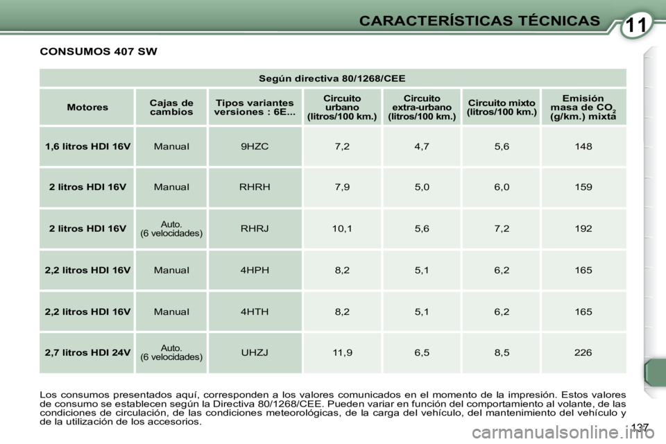 Peugeot 407 2008 Manual del propietario (in Spanish) 1111CARACTERÍSTICAS TÉCNICAS
137
CONSUMOS 407 SW
Según directiva 80/1268/CEE
Motores
Cajas de
cambios
Tipos variantes
versiones : 6E...
Circuito
urbano
(litr Peugeot 407 2008 Manual del propietario (in Spanish) 1111CARACTERÍSTICAS TÉCNICAS
137
CONSUMOS 407 SW
Según directiva 80/1268/CEE
Motores
Cajas de
cambios
Tipos variantes
versiones : 6E...
Circuito
urbano
(litr