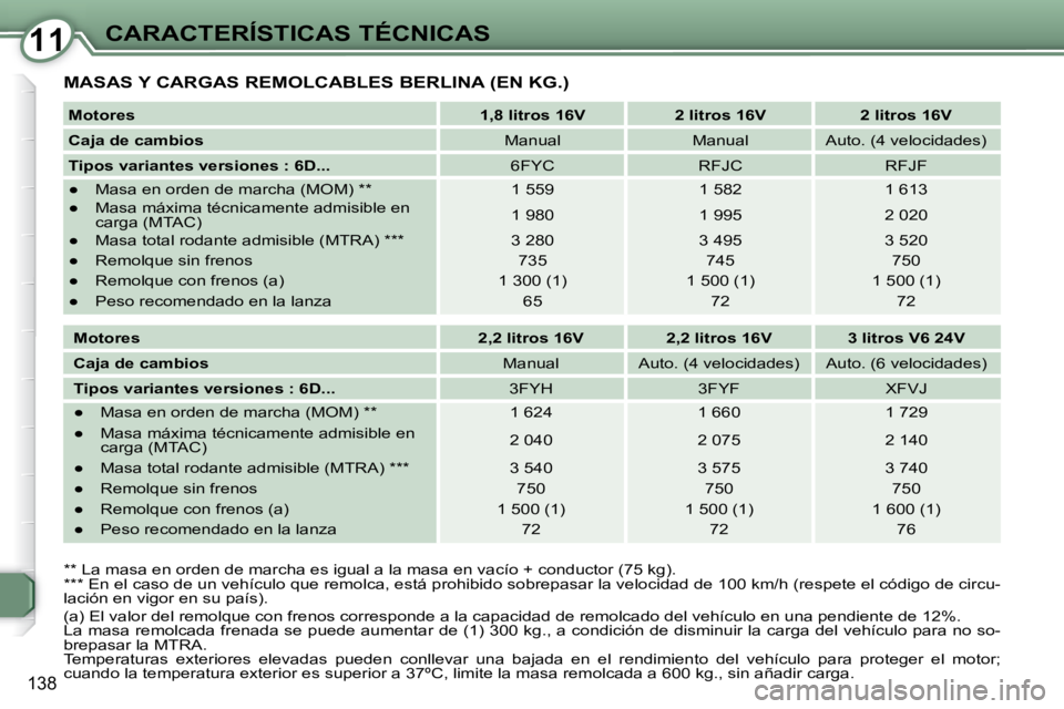 Peugeot 407 2008 Manual del propietario (in Spanish) 1111CARACTERÍSTICAS TÉCNICAS
138
MASAS Y CARGAS REMOLCABLES BERLINA (EN KG.)
Motores
1,8 litros 16V 2 litros 16V 2 litros 16V
Caja de cambios Manual Manual Peugeot 407 2008 Manual del propietario (in Spanish) 1111CARACTERÍSTICAS TÉCNICAS
138
MASAS Y CARGAS REMOLCABLES BERLINA (EN KG.)
Motores
1,8 litros 16V 2 litros 16V 2 litros 16V
Caja de cambios Manual Manual