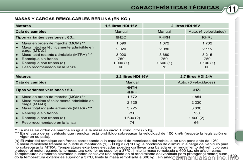 Peugeot 407 2008 Manual del propietario (in Spanish) 1111CARACTERÍSTICAS TÉCNICAS
139
MASAS Y CARGAS REMOLCABLES BERLINA (EN KG.)
Motores
1,6 litros HDI 16V 2 litros HDI 16V
Caja de cambios Manual Manual Auto. (6 Peugeot 407 2008 Manual del propietario (in Spanish) 1111CARACTERÍSTICAS TÉCNICAS
139
MASAS Y CARGAS REMOLCABLES BERLINA (EN KG.)
Motores
1,6 litros HDI 16V 2 litros HDI 16V
Caja de cambios Manual Manual Auto. (6