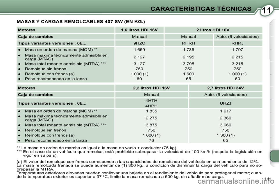 Peugeot 407 2008 Manual del propietario (in Spanish) 1111CARACTERÍSTICAS TÉCNICAS
141
MASAS Y CARGAS REMOLCABLES 407 SW (EN KG.)
Motores
1,6 litros HDI 16V 2 litros HDI 16V
Caja de cambios Manual Manual Auto. (6 Peugeot 407 2008 Manual del propietario (in Spanish) 1111CARACTERÍSTICAS TÉCNICAS
141
MASAS Y CARGAS REMOLCABLES 407 SW (EN KG.)
Motores
1,6 litros HDI 16V 2 litros HDI 16V
Caja de cambios Manual Manual Auto. (6