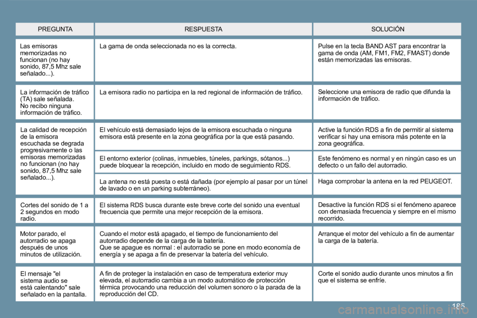 Peugeot 407 2008  Manual del propietario (in Spanish) 185185
� �L�a� �i�n�f�o�r�m�a�c�i�ó�n� �d�e� �t�r�á�ﬁ� �c�o� �(�T�A�)� �s�a�l�e� �s�e�ñ�a�l�a�d�a�.� No recibo ninguna �i�n�f�o�r�m�a�c�i�ó�n� �d�e� �t�r�á�ﬁ� �c�o�.� 
 Seleccione una emisora