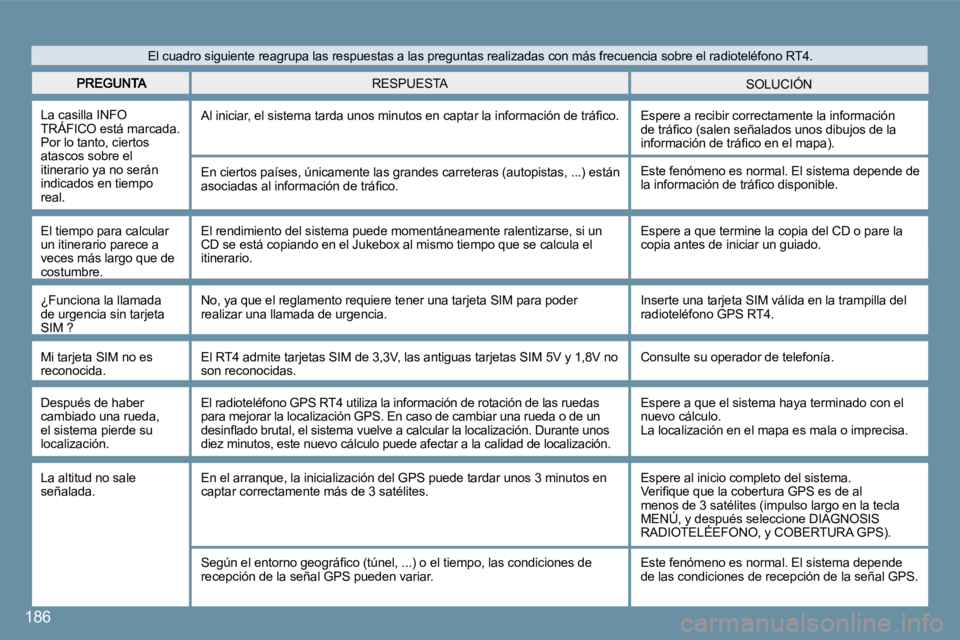 Peugeot 407 2008  Manual del propietario (in Spanish) 186186
 SOLUCIÓN  RESPUESTA 
 La casilla INFO TRÁFICO está marcada. Por lo tanto, ciertos atascos sobre el itinerario ya no serán indicados en tiempo real. 
� �A�l� �i�n�i�c�i�a�r�,� �e�l� �s�i�s�
