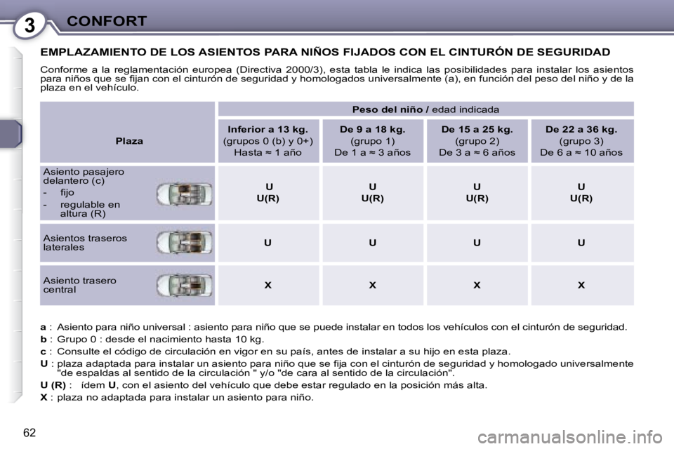 Peugeot 407 2008 Manual del propietario (in Spanish) 3CONFORT
62
EMPLAZAMIENTO DE LOS ASIENTOS PARA NIÑOS FIJADOS CON EL CINTURÓN DE SEGURIDAD
Conforme a la reglamentación europea (Directiva 2000/3), esta tabla le indica las posibilidad Peugeot 407 2008 Manual del propietario (in Spanish) 3CONFORT
62
EMPLAZAMIENTO DE LOS ASIENTOS PARA NIÑOS FIJADOS CON EL CINTURÓN DE SEGURIDAD
Conforme a la reglamentación europea (Directiva 2000/3), esta tabla le indica las posibilidad