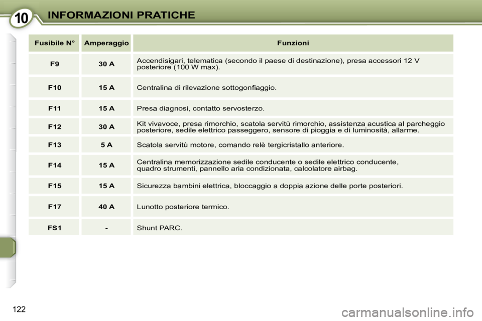 Peugeot 407 2008  Manuale del proprietario (in Italian) 1010INFORMAZIONI PRATICHE
122
   
Fusibile N°        Amperaggio        
Funzioni    
   
F9         30 A     Accendisigari, telematica (secondo il paese di destinazione), pre
sa accessori 12 V 
poste