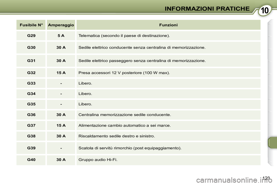 Peugeot 407 2008  Manuale del proprietario (in Italian) 1010INFORMAZIONI PRATICHE
123
   
Fusibile N°        Amperaggio        
Funzioni    
   
G29         5 A     Telematica (secondo il paese di destinazione). 
   
G30         30 A     Sedile elettrico 