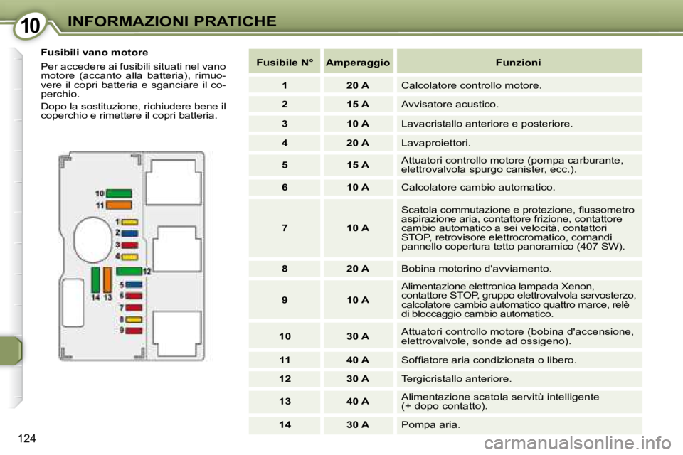 Peugeot 407 2008  Manuale del proprietario (in Italian) 1010INFORMAZIONI PRATICHE
124
  Fusibili vano motore  
 Per accedere ai fusibili situati nel vano  
motore  (accanto  alla  batteria),  rimuo-
vere il copri batteria e sganciare il co-
perchio.  
 Dop