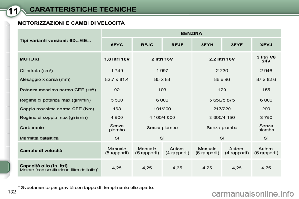 Peugeot 407 2008  Manuale del proprietario (in Italian) 1111CARATTERISTICHE TECNICHE
132  *   Svuotamento per gravità con tappo di riempimento olio aperto.
  
Tipi varianti versioni: 6D.../6E...       
BENZINA    
   
6FYC         RFJC        RFJF        