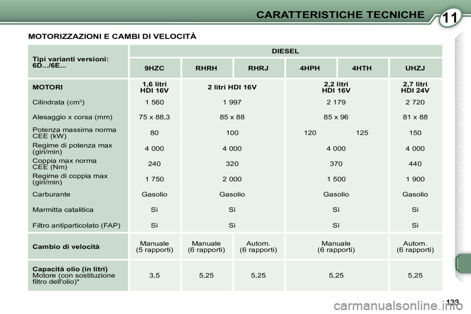 Peugeot 407 2008  Manuale del proprietario (in Italian) 1111CARATTERISTICHE TECNICHE
  
Tipi varianti versioni:  
6D.../6E...       
DIESEL    
   
9HZC         RHRH        RHRJ        4HPH        4HTH        UHZJ   
  
MOTORI       
1,6 litri
HDI 16V     