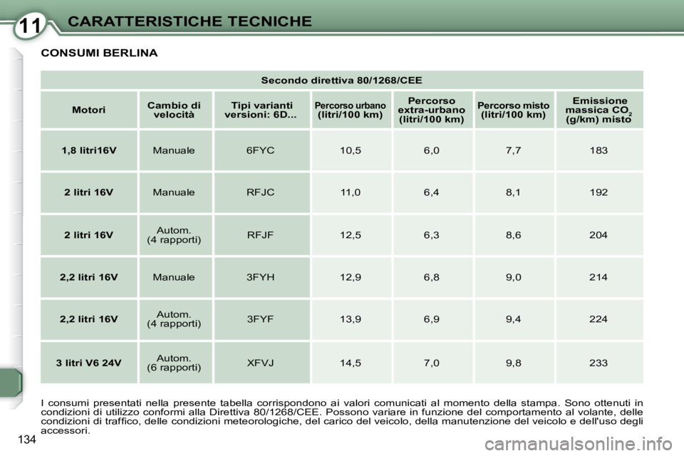 Peugeot 407 2008  Manuale del proprietario (in Italian) 1111CARATTERISTICHE TECNICHE
134
 CONSUMI BERLINA 
   
Secondo direttiva 80/1268/CEE    
   
Motori        
Cambio di 
velocità       
 Tipi varianti
versioni: 6D...    
   
Percorso urbano(litri/100