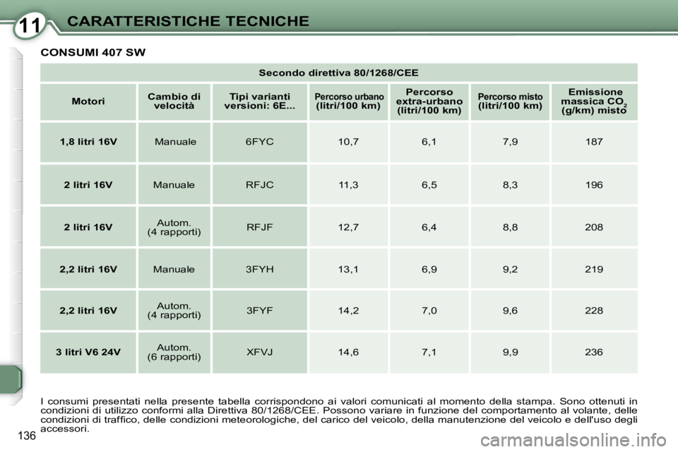 Peugeot 407 2008  Manuale del proprietario (in Italian) 1111CARATTERISTICHE TECNICHE
136
 CONSUMI 407 SW 
   
Secondo direttiva 80/1268/CEE    
   
Motori        
Cambio di 
velocità       
Tipi varianti
versioni: 6E...       
 Percorso urbano(litri/100 k