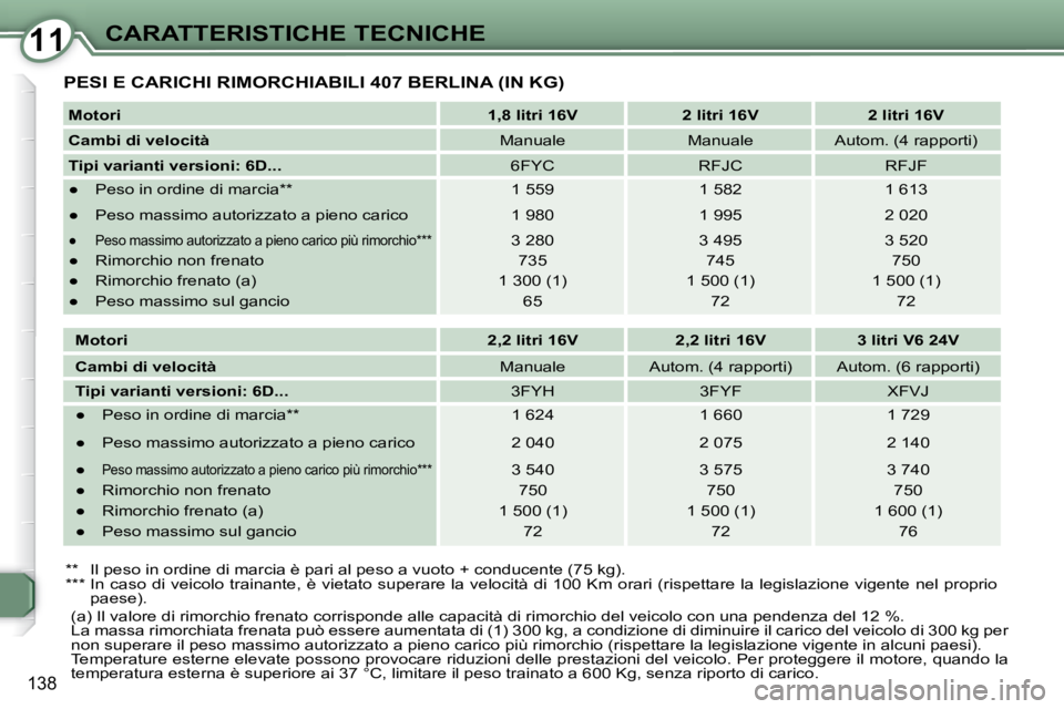 Peugeot 407 2008  Manuale del proprietario (in Italian) 1111CARATTERISTICHE TECNICHE
138
 PESI E CARICHI RIMORCHIABILI 407 BERLINA (IN KG) 
  
Motori       
1,8 litri 16V         2 litri 16V        2 litri 16V   
  
Cambi di velocità      Manuale     Manu