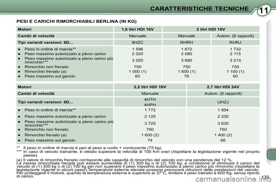 Peugeot 407 2008  Manuale del proprietario (in Italian) 1111CARATTERISTICHE TECNICHE
139
 PESI E CARICHI RIMORCHIABILI BERLINA (IN KG) 
  
Motori       
1,6 litri HDI 16V         2 litri HDI 16V   
  
Cambi di velocità      Manuale     Manuale     Autom. 