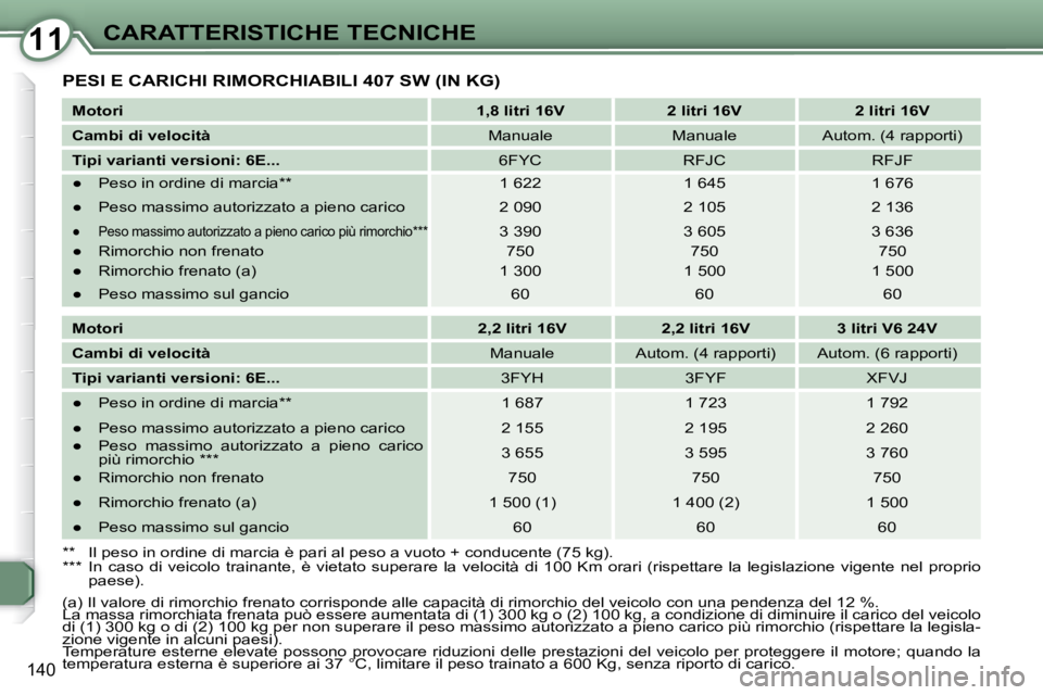 Peugeot 407 2008  Manuale del proprietario (in Italian) 1111CARATTERISTICHE TECNICHE
140
  
Motori       
1,8 litri 16V         2 litri 16V        2 litri 16V   
  
Cambi di velocità      Manuale     Manuale     Autom. (4 rapporti)  
  
Tipi varianti vers