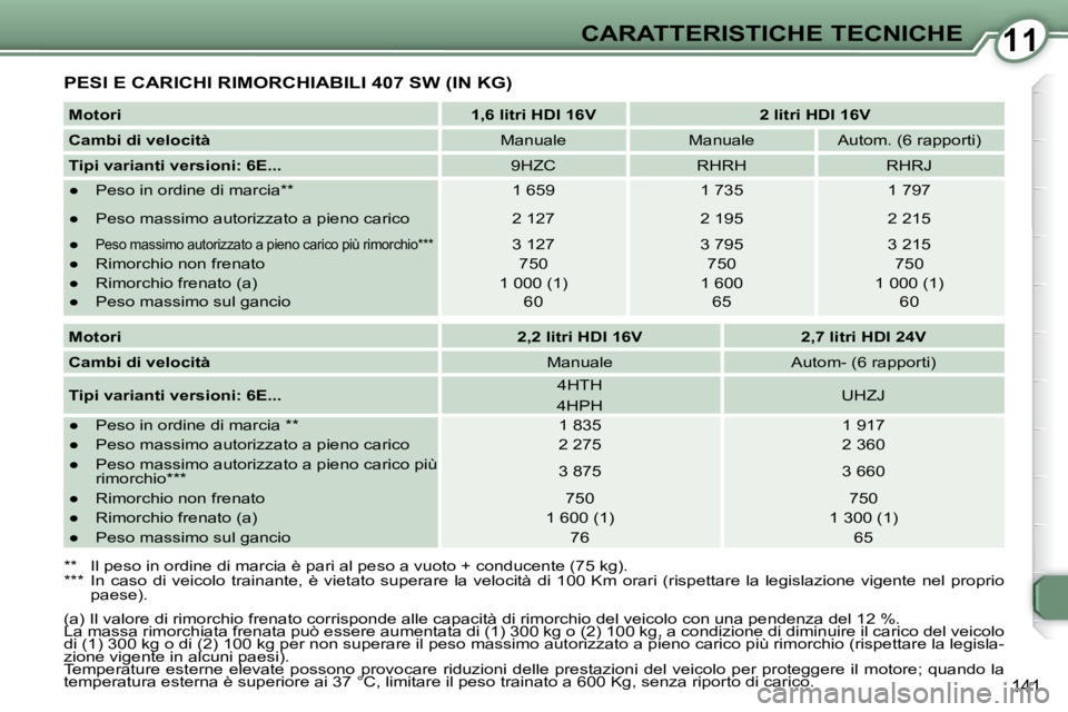 Peugeot 407 2008  Manuale del proprietario (in Italian) 1111CARATTERISTICHE TECNICHE
141
  
Motori       
1,6 litri HDI 16V         2 litri HDI 16V   
  
Cambi di velocità      Manuale     Manuale     Autom. (6 rapporti)  
  
Tipi varianti versioni: 6E...