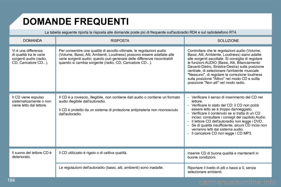 Peugeot 407 2008  Manuale del proprietario (in Italian) 184
 Vi è una differenza di qualità tra le varie sorgenti audio (radio, CD, Caricatore CD...). 
 Controllare che le regolazioni audio (Volume, Bassi, Alti, Ambiente, Loudness) siano adatte alle sorg