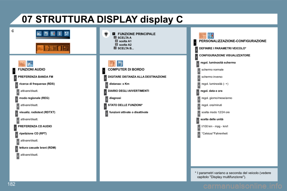 Peugeot 407 2008  Manuale del proprietario (in Italian) 123
23
1
2
3
4
3
4
3
4
2
3
4
3
4
3
3
3
2
1
2
2
1
2
3
2
3
4
4
4
3
4
4
4
4
4
07
182
 FUNZIONI AUDIO 
 PERSONALIZZAZIONE-CONFIGURAZIONE 
 STRUTTURA DISPLAY display C  STRUTTURA DISPLAY display C 
 COMPUT