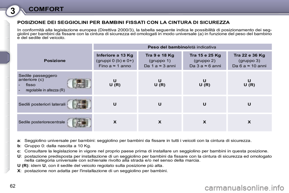 Peugeot 407 2008  Manuale del proprietario (in Italian) 3COMFORT
62
 POSIZIONE DEI SEGGIOLINI PER BAMBINI FISSATI CON LA CINTURA DI SICUREZZA 
 In conformità alla legislazione europea (Direttiva 2000/3), la tabella seguente indica le possibilità di posiz