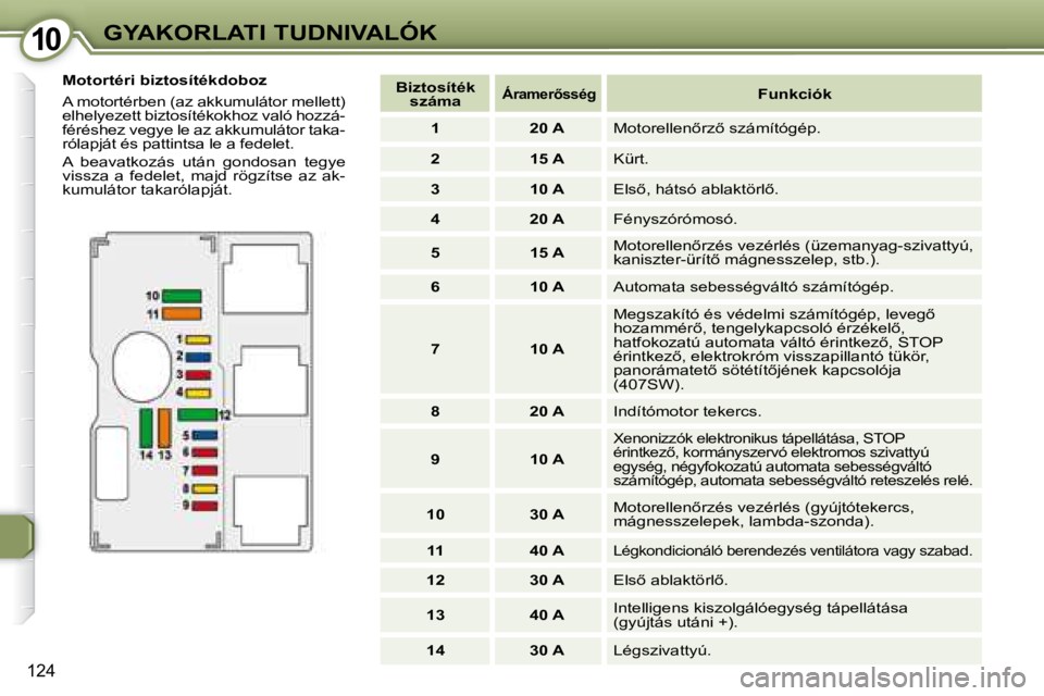 Peugeot 407 2008  Kezelési útmutató (in Hungarian) 1010GYAKORLATI TUDNIVALÓK
124
  Motortéri biztosítékdoboz  
� �A� �m�o�t�o�r�t�é�r�b�e�n� �(�a�z� �a�k�k�u�m�u�l�á�t�o�r� �m�e�l�l�e�t�t�)�  
elhelyezett biztosítékokhoz való hozzá-
�f�é�r�