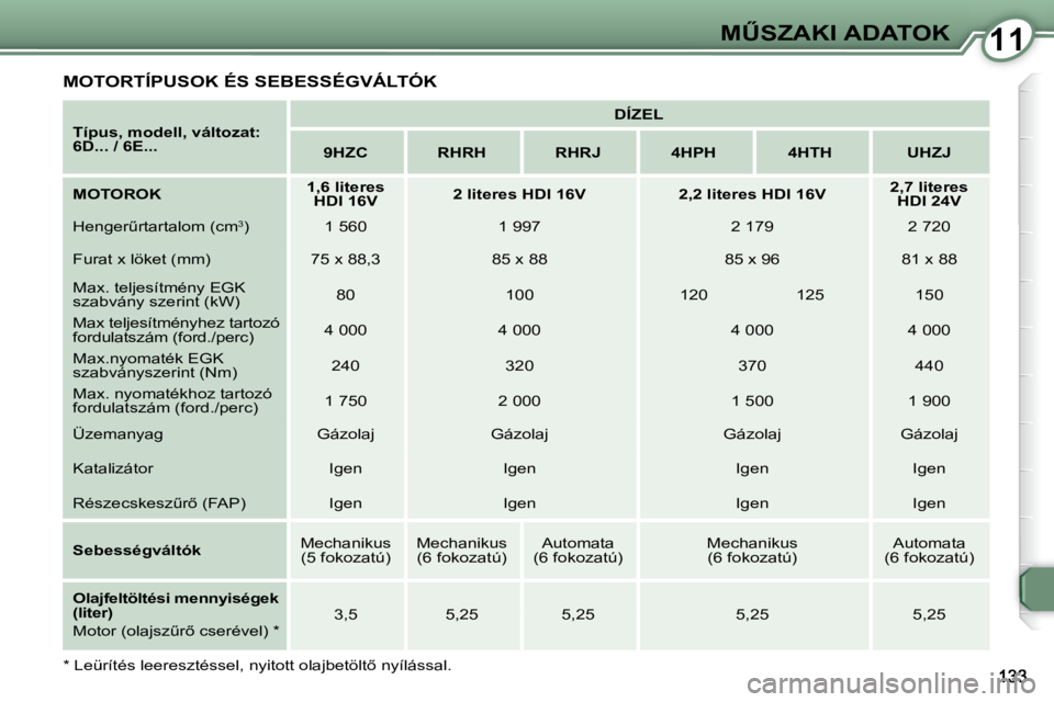 Peugeot 407 2008  Kezelési útmutató (in Hungarian) 1111�MB�S�Z�A�K�I� �A�D�A�T�O�K
  
Típus, modell, változat:  
6D... / 6E...       
DÍZEL    
   
�9�H�Z�C         �R�H�R�H        �R�H�R�J        �4�H�P�H        �4�H�T�H        �U�H�Z�J   
  
MOT
