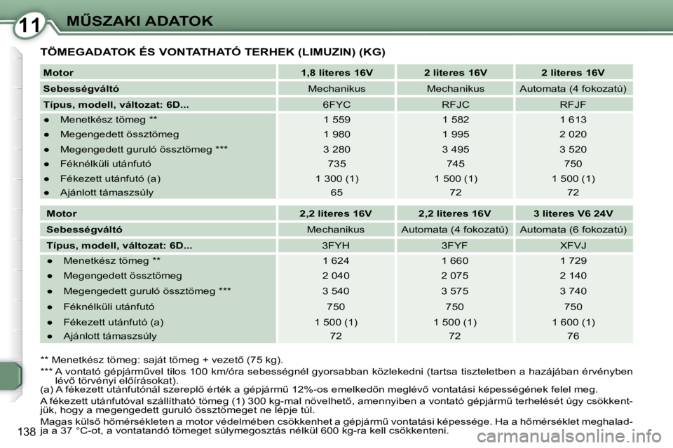 Peugeot 407 2008  Kezelési útmutató (in Hungarian) 1111�MB�S�Z�A�K�I� �A�D�A�T�O�K
�1�3�8
� �T�Ö�M�E�G�A�D�A�T�O�K� �É�S� �V�O�N�T�A�T�H�A�T�Ó� �T�E�R�H�E�K� �(�L�I�M�U�Z�I�N�)� �(�K�G�)� 
  
Motor       
�1�,�8� �l�i�t�e�r�e�s� �1�6�V        2 li