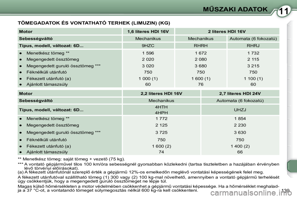 Peugeot 407 2008  Kezelési útmutató (in Hungarian) 1111�MB�S�Z�A�K�I� �A�D�A�T�O�K
�1�3�9
� �T�Ö�M�E�G�A�D�A�T�O�K� �É�S� �V�O�N�T�A�T�H�A�T�Ó� �T�E�R�H�E�K� �(�L�I�M�U�Z�I�N�)� �(�K�G�)� 
  
Motor       
�1�,�6� �l�i�t�e�r�e�s� �H�D�I� �1�6�V    