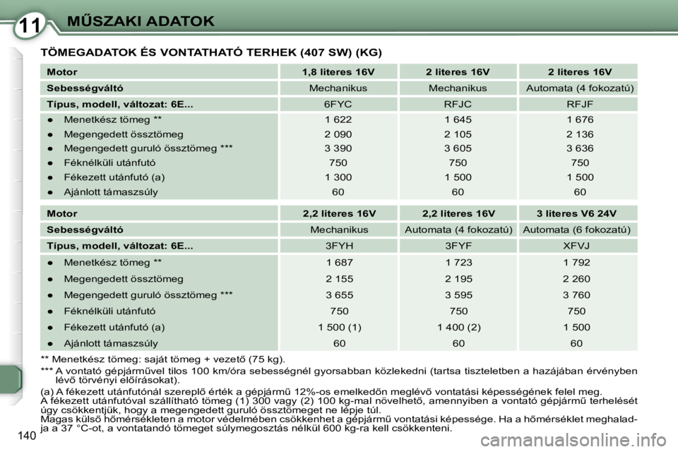 Peugeot 407 2008  Kezelési útmutató (in Hungarian) 1111�MB�S�Z�A�K�I� �A�D�A�T�O�K
140
�T�Ö�M�E�G�A�D�A�T�O�K� �É�S� �V�O�N�T�A�T�H�A�T�Ó� �T�E�R�H�E�K� �(�4�0�7� �S�W�)� �(�K�G�)
  
Motor       
�1�,�8� �l�i�t�e�r�e�s� �1�6�V        2 literes 16V