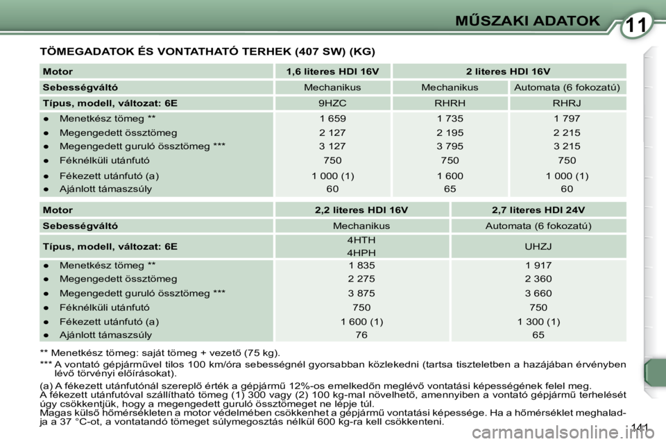 Peugeot 407 2008  Kezelési útmutató (in Hungarian) 1111�MB�S�Z�A�K�I� �A�D�A�T�O�K
141
    � �T�Ö�M�E�G�A�D�A�T�O�K� �É�S� �V�O�N�T�A�T�H�A�T�Ó� �T�E�R�H�E�K� �(�4�0�7� �S�W�)� �(�K�G�)� 
  
Motor       
�1�,�6� �l�i�t�e�r�e�s� �H�D�I� �1�6�V     