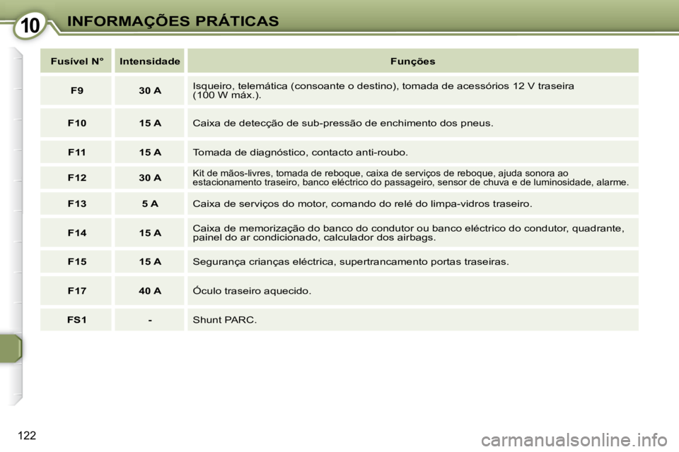 Peugeot 407 2008  Manual do proprietário (in Portuguese) 1010INFORMAÇÕES PRÁTICAS
122
   
Fusível N°        Intensidade        
Funções    
   
F9         30 A     Isqueiro, telemática (consoante o destino), tomada de acessório
s 12 V traseira 
(10