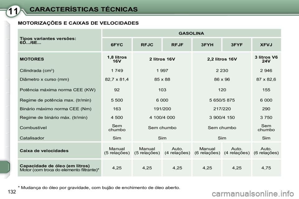 Peugeot 407 2008  Manual do proprietário (in Portuguese) 1111CARACTERÍSTICAS TÉCNICAS
132  *   Mudança do óleo por gravidade, com bujão de enchimento de óleo aberto.  
  
Tipos variantes versões:  
6D.../6E...        
GASOLINA    
   
6FYC         RF