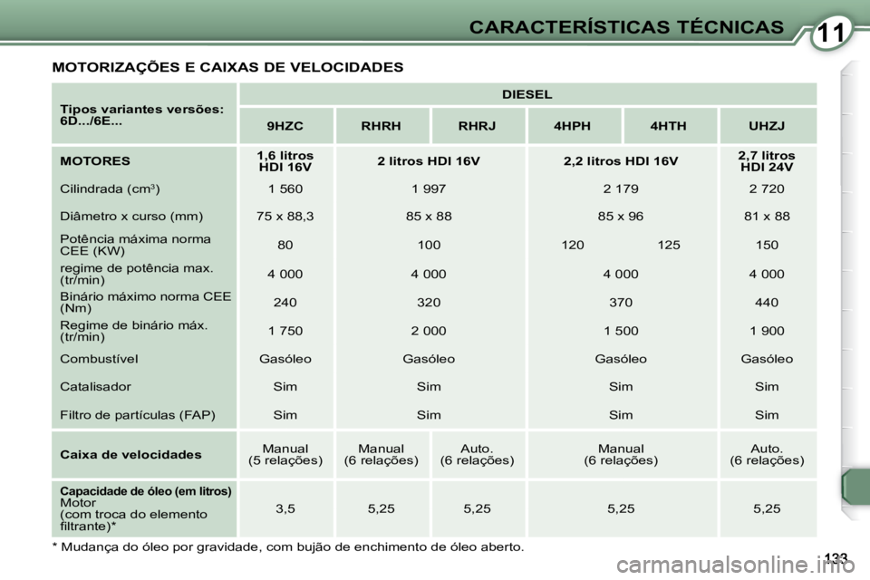 Peugeot 407 2008  Manual do proprietário (in Portuguese) 1111CARACTERÍSTICAS TÉCNICAS
  
Tipos variantes versões:  
6D.../6E...        
DIESEL    
   
9HZC         RHRH        RHRJ        4HPH        4HTH        UHZJ   
  
MOTORES       
1,6 litros 
HDI 