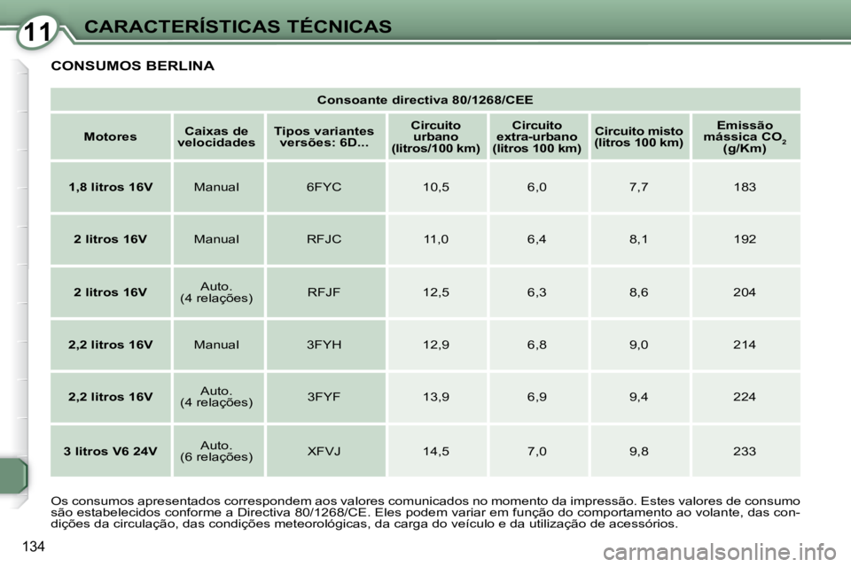 Peugeot 407 2008  Manual do proprietário (in Portuguese) 1111CARACTERÍSTICAS TÉCNICAS
134
 CONSUMOS BERLINA 
   
Consoante directiva 80/1268/CEE    
   
Motores       
Caixas de 
velocidades       
Tipos variantes 
versões: 6D...       
Circuito 
urbano 