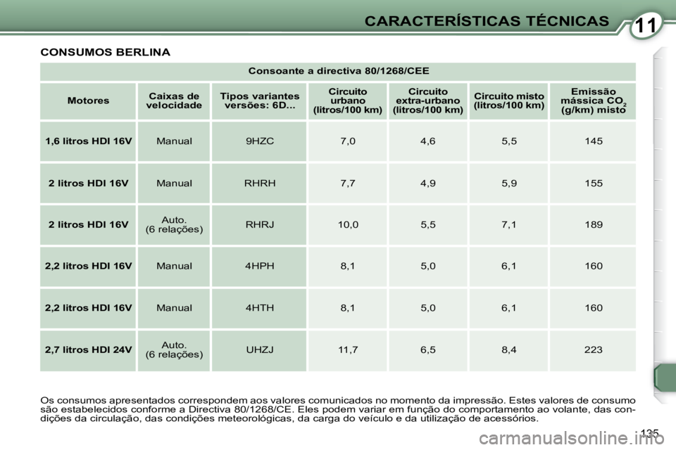 Peugeot 407 2008  Manual do proprietário (in Portuguese) 1111CARACTERÍSTICAS TÉCNICAS
135
 CONSUMOS BERLINA 
   
Consoante a directiva 80/1268/CEE    
   
Motores       
Caixas de 
velocidade       
Tipos variantes 
versões: 6D...       
Circuito 
urbano