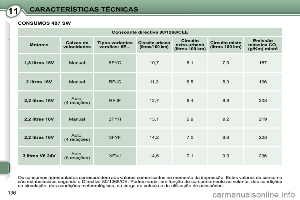 Peugeot 407 2008  Manual do proprietário (in Portuguese) 1111CARACTERÍSTICAS TÉCNICAS
136
 CONSUMOS 407 SW 
   
Consoante directiva 80/1268/CEE    
   
Motores       
Caixas de 
velocidades       
Tipos variantes 
versões: 6E...    
   
Circuito urbano 
