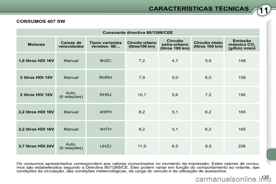 Peugeot 407 2008  Manual do proprietário (in Portuguese) 1111CARACTERÍSTICAS TÉCNICAS
137
 CONSUMOS 407 SW 
   
Consoante directiva 80/1268/CEE    
   
Motores       
Caixas de 
velocidades       
Tipos variantes 
versões: 6E...    
   
Circuito urbano 
