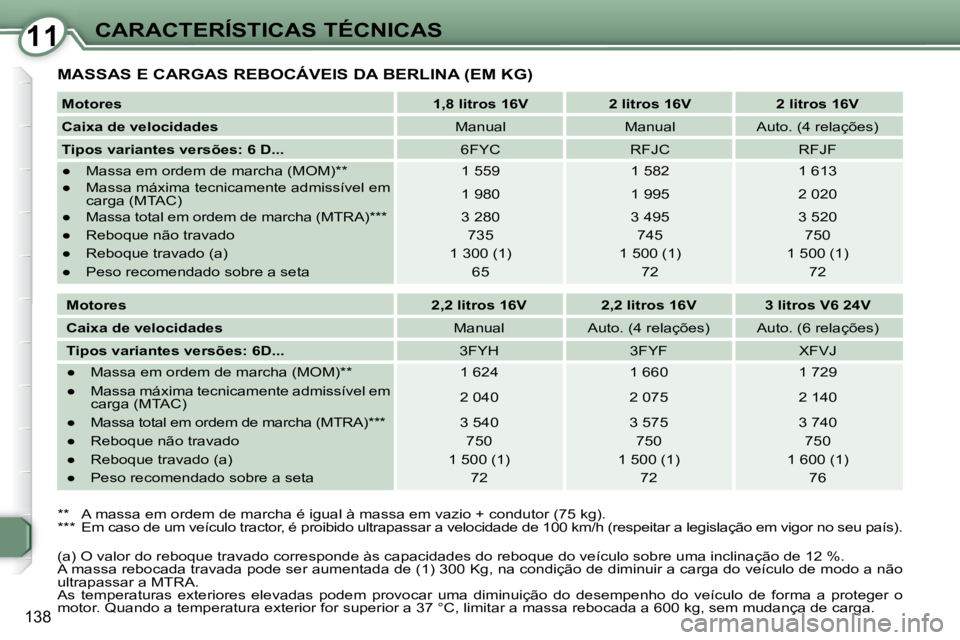 Peugeot 407 2008  Manual do proprietário (in Portuguese) 1111CARACTERÍSTICAS TÉCNICAS
138
 MASSAS E CARGAS REBOCÁVEIS DA BERLINA (EM KG) 
  
Motores       
1,8 litros 16V        2 litros 16V         2 litros 16V   
  
Caixa de velocidades      Manual    