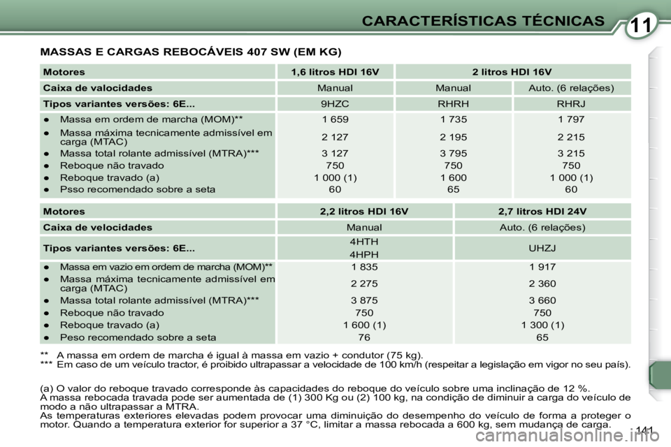 Peugeot 407 2008  Manual do proprietário (in Portuguese) 1111CARACTERÍSTICAS TÉCNICAS
141
 MASSAS E CARGAS REBOCÁVEIS 407 SW (EM KG) 
  
Motores       
1,6 litros HDI 16V         2 litros HDI 16V   
  
Caixa de valocidades      Manual     Manual     Auto