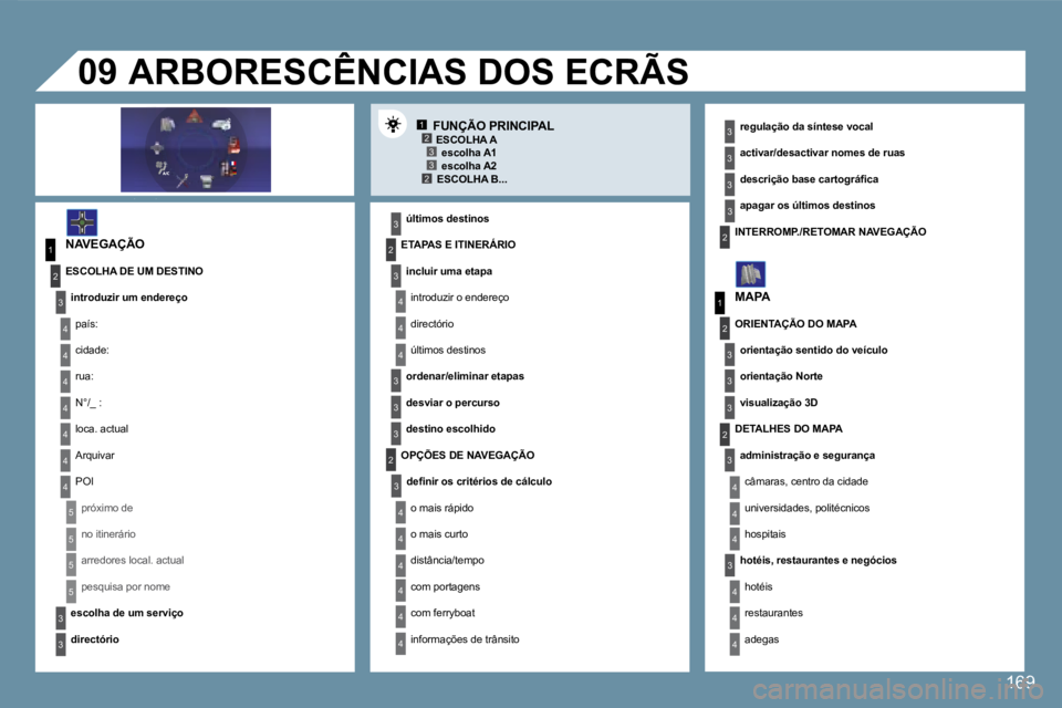 Peugeot 407 2008  Manual do proprietário (in Portuguese) 12332
1
4
4
2
3
4
3
1
2
3
3
3
4
4
4
4
4
4
4
5
5
5
5
3
4
4
4
3
3
3
2
3
4
4
4
4
4
4
22
3
3
3
3
3
2
3
3
3
4
4
4
09
169
  FUNÇÃO PRINCIPAL 
  NAVEGAÇÃO 
  últimos destinos   
 ARBORESCÊNCIAS DOS ECR