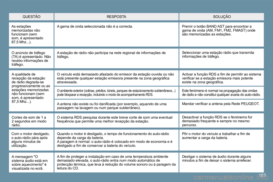 Peugeot 407 2008  Manual do proprietário (in Portuguese) 185
 O anúncio de tráfego (TA) é apresentado. Não recebo informações de tráfego. 
 Seleccionar uma estação rádio que transmita informações de tráfego.  A estação de rádio não particip