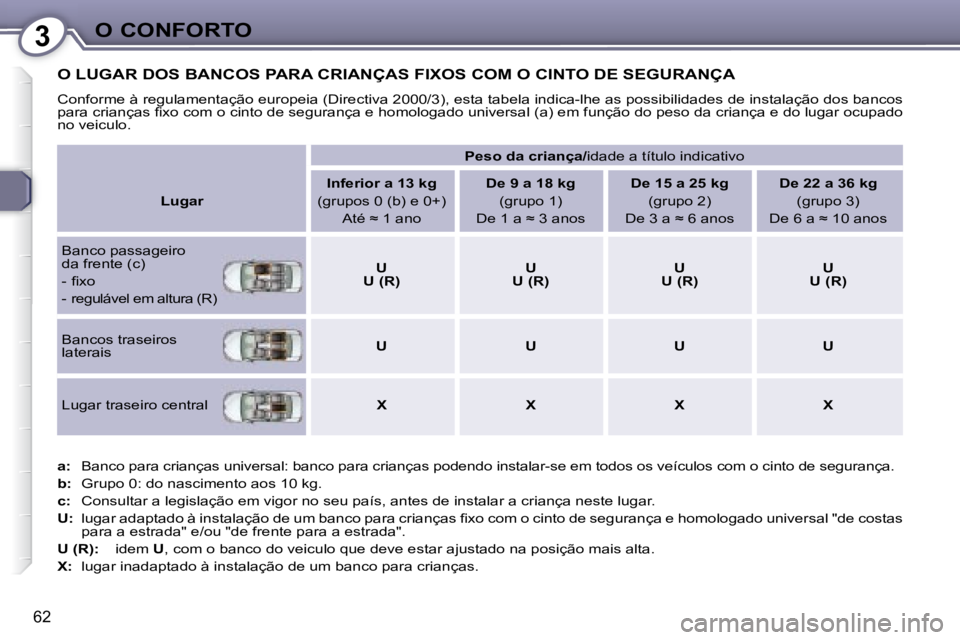 Peugeot 407 2008  Manual do proprietário (in Portuguese) 3O CONFORTO
62
 O LUGAR DOS BANCOS PARA CRIANÇAS FIXOS COM O CINTO DE SEGURANÇA 
 Conforme à regulamentação europeia (Directiva 2000/3), esta tabela indica-lhe as possibilidades de instalação d