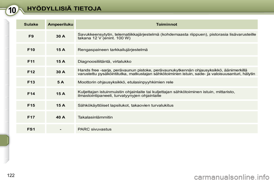 Peugeot 407 2008  Omistajan käsikirja (in Finnish) 1010HYÖDYLLISIÄ TIETOJA
122
   
Sulake        Ampeeriluku        
Toiminnot    
   
F9         30 A     Savukkeensytytin, telematiikkajärjestelmä (kohdemaasta riippuen), pist
orasia lisävarusteil
